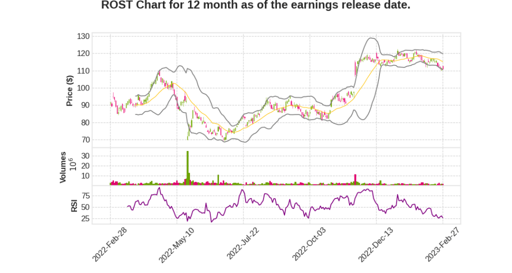ROST Q4 2022 Earnings Call Transcripts&nbsp;Summary