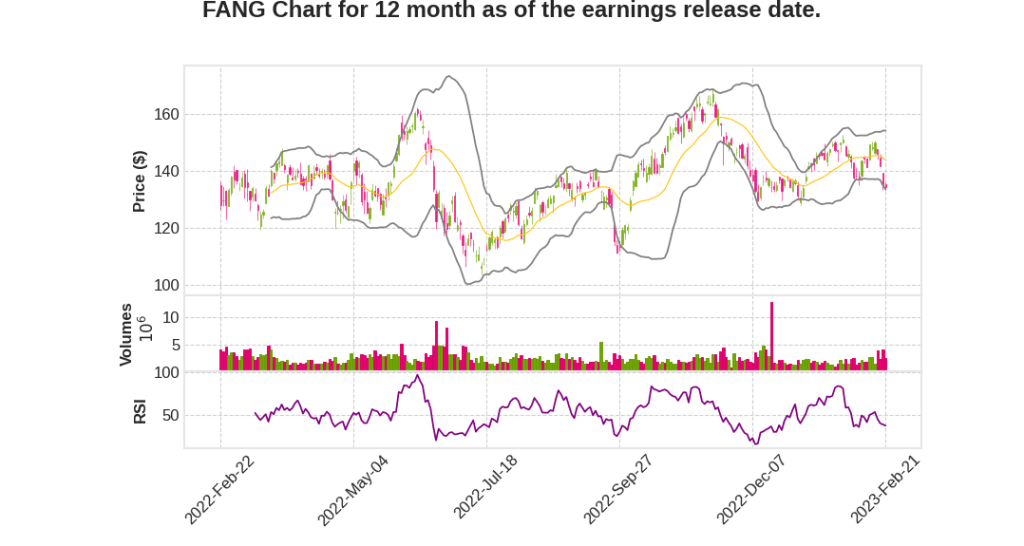 FANG Q4 2022 Earnings Call Transcripts&nbsp;Summary