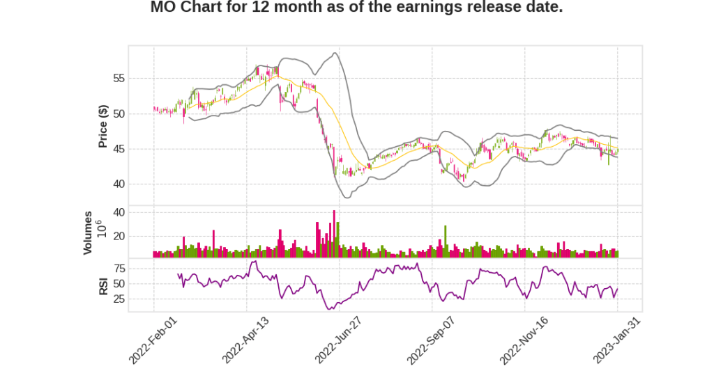 MO Q4 2022 Earnings Call Transcripts&nbsp;Summary