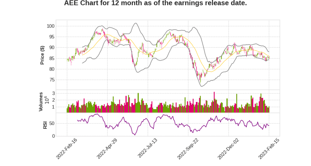 AEE Q4 2022 Earnings Call Transcripts&nbsp;Summary