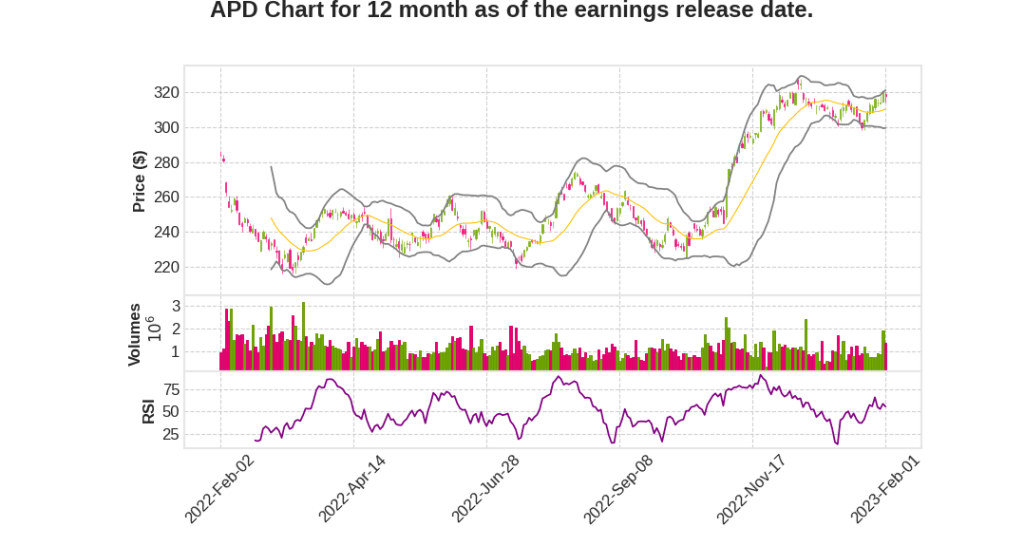 APD Q1 2023 Earnings Call Transcripts&nbsp;Summary