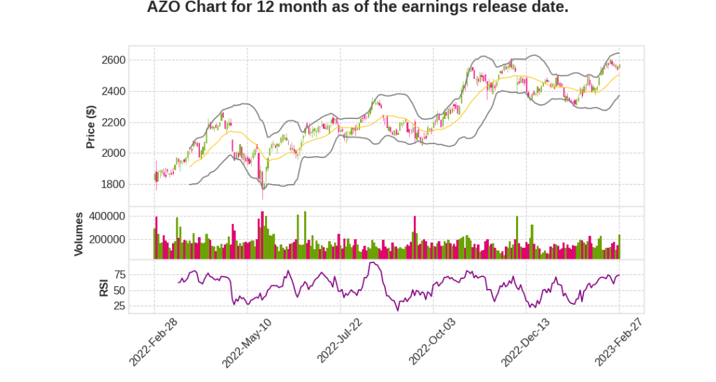 AZO Q2 2023 Earnings Call Transcripts&nbsp;Summary