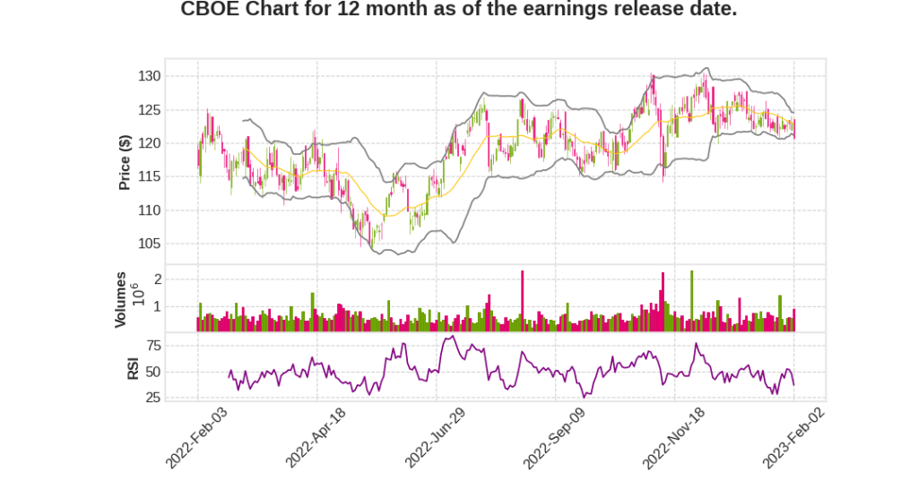 CBOE Q4 2022 Earnings Call Transcripts&nbsp;Summary