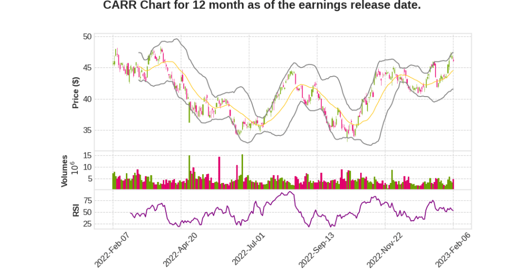 CARR Q4 2022 Earnings Call Transcripts&nbsp;Summary