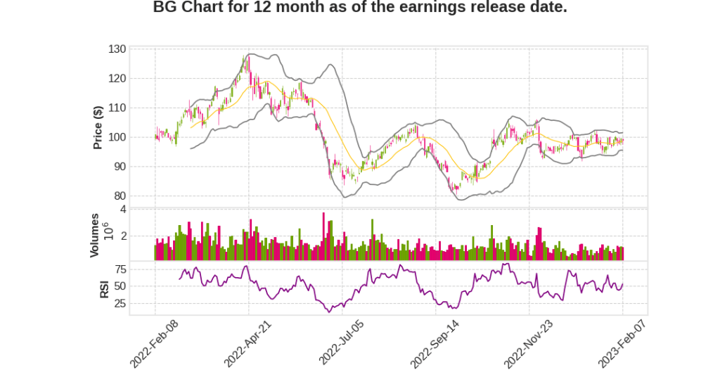 BG Q4 2022 Earnings Call Transcripts&nbsp;Summary