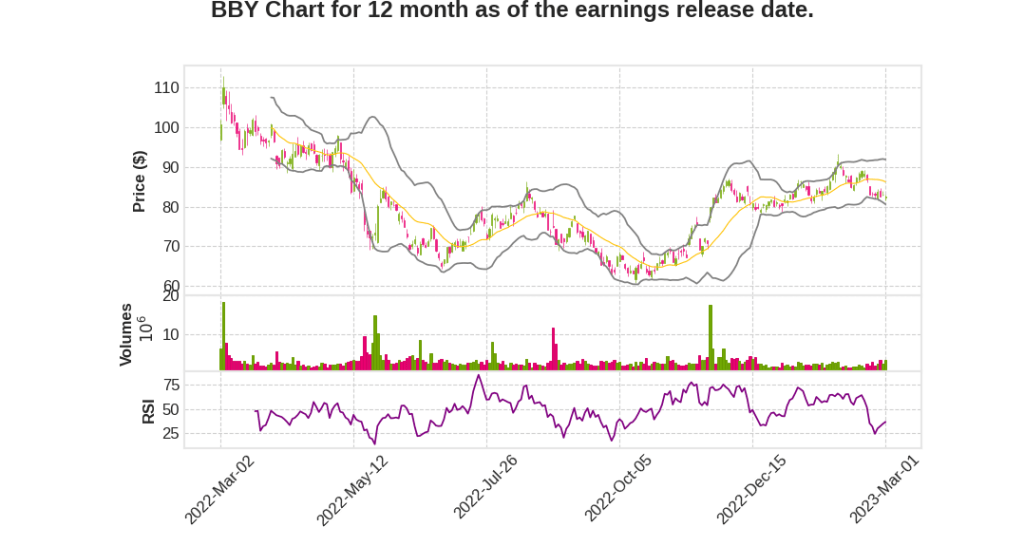 BBY Q4 2023 Earnings Call Transcripts&nbsp;Summary