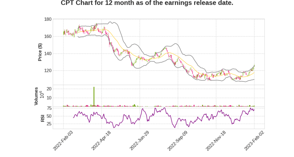 CPT Q4 2022 Earnings Call Transcripts&nbsp;Summary
