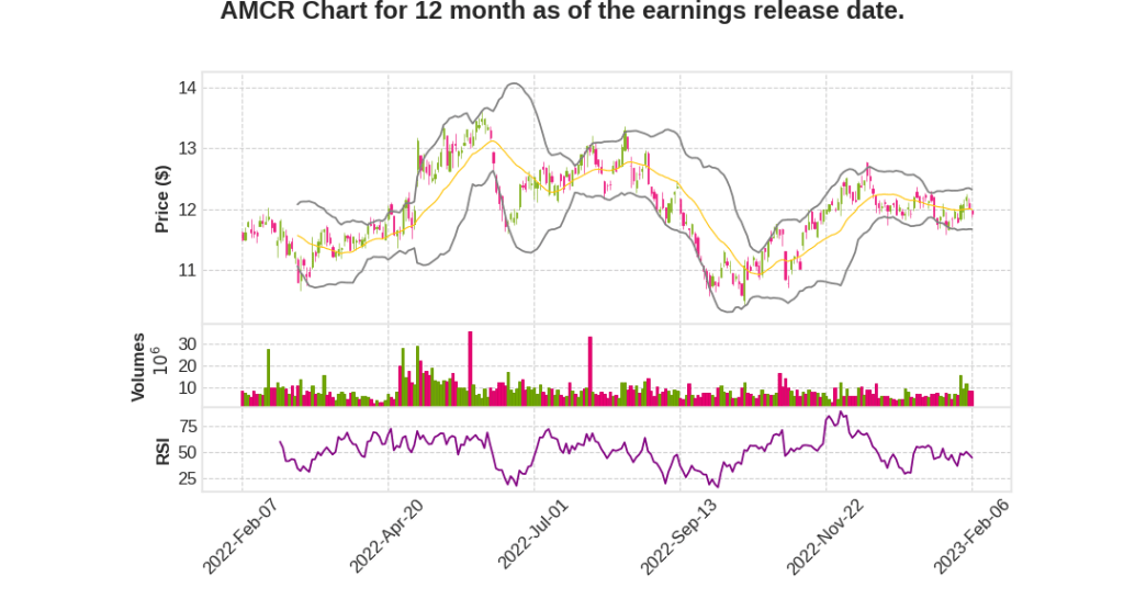 AMCR Q2 2023 Earnings Call Transcripts&nbsp;Summary