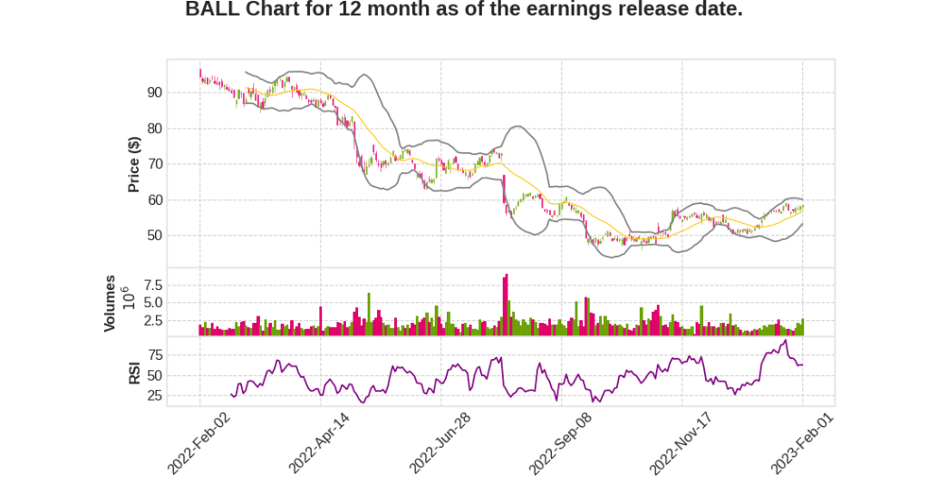 BALL Q4 2022 Earnings Call Transcripts&nbsp;Summary