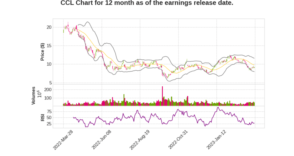 CCL Q1 2023 Earnings Call Transcripts&nbsp;Summary