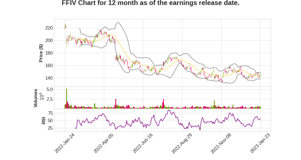 FFIV Q1 2023 Earnings Call Transcripts&nbsp;Summary
