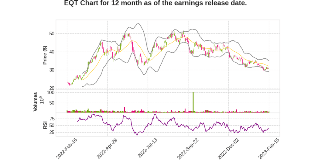 EQT Q4 2022 Earnings Call Transcripts&nbsp;Summary