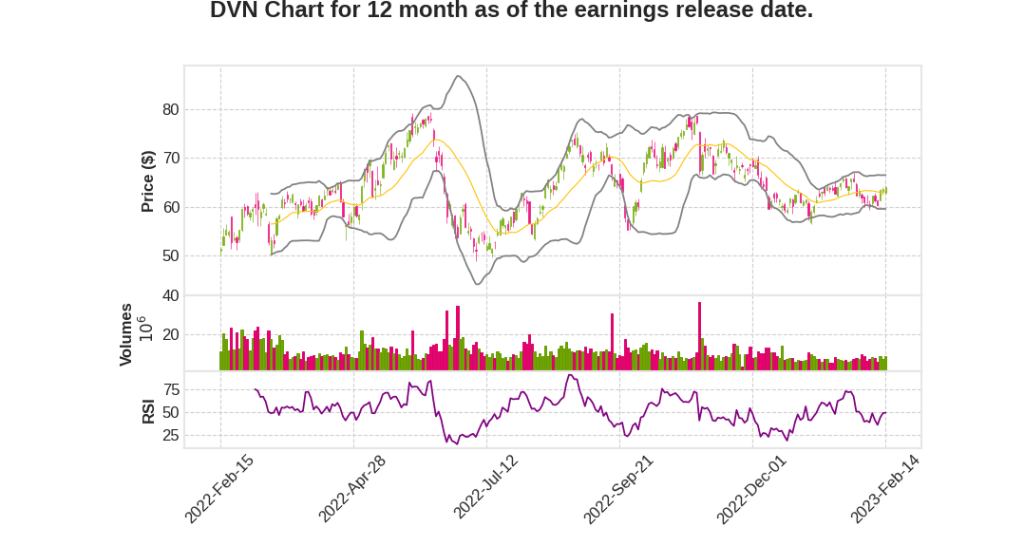 DVN Q4 2022 Earnings Call Transcripts&nbsp;Summary