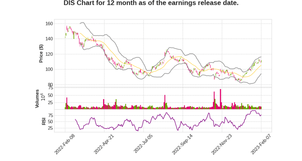 DIS Q1 2023 Earnings Call Transcripts&nbsp;Summary
