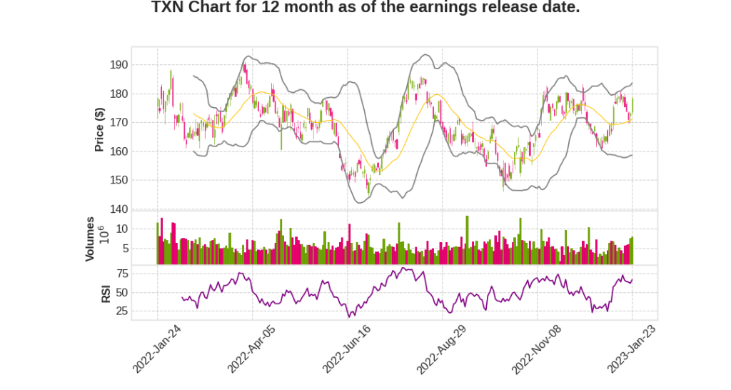 TXN Q4 2022 Earnings Call Transcripts&nbsp;Summary