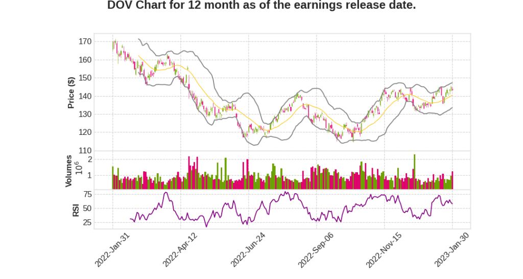 DOV Q4 2022 Earnings Call Transcripts&nbsp;Summary