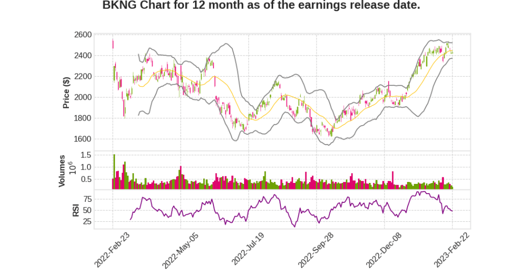 BKNG Q4 2022 Earnings Call Transcripts&nbsp;Summary