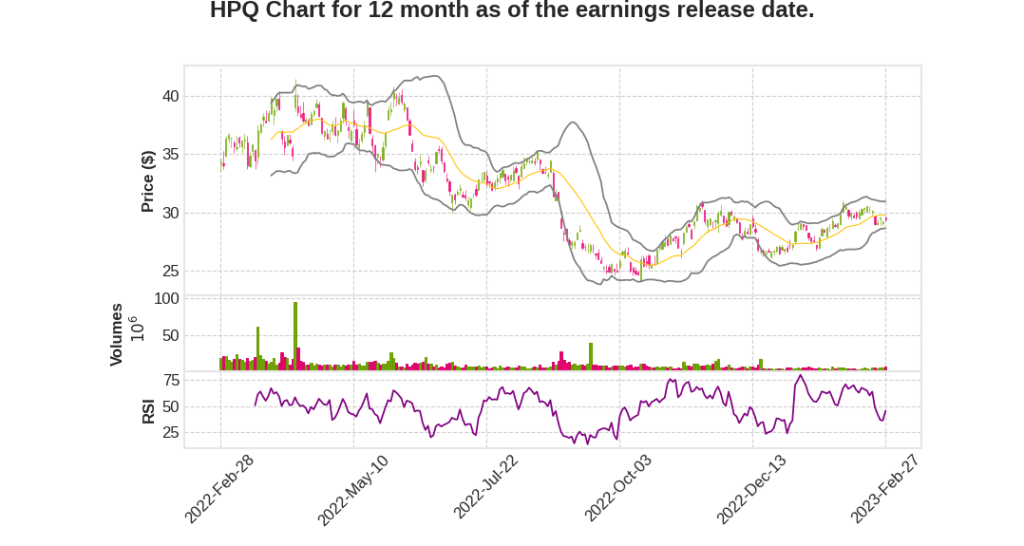 HPQ Q1 2023 Earnings Call Transcripts&nbsp;Summary