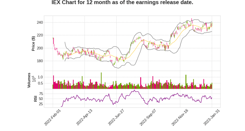 IEX Q4 2022 Earnings Call Transcripts&nbsp;Summary
