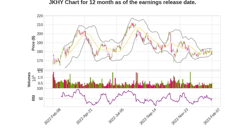 JKHY Q2 2023 Earnings Call Transcripts&nbsp;Summary