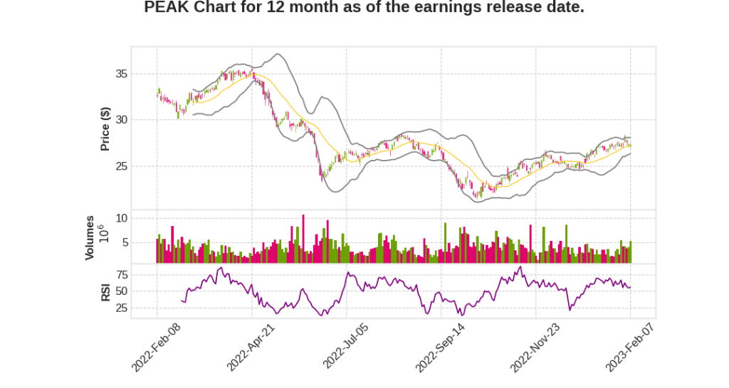 PEAK Q4 2022 Earnings Call Transcripts&nbsp;Summary
