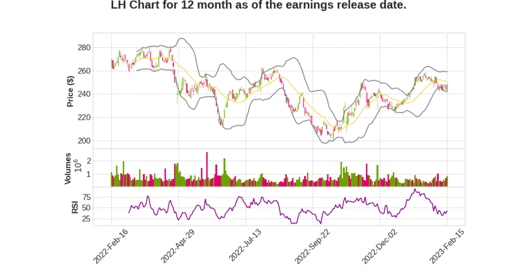 LH Q4 2022 Earnings Call Transcripts&nbsp;Summary