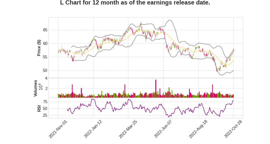L Q3 2022 Earnings Call Transcripts&nbsp;Summary