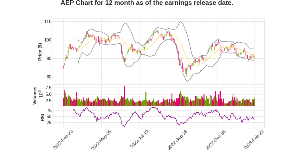 AEP Q4 2022 Earnings Call Transcripts&nbsp;Summary