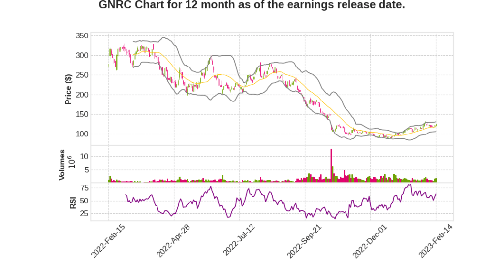 GNRC Q4 2022 Earnings Call Transcripts&nbsp;Summary