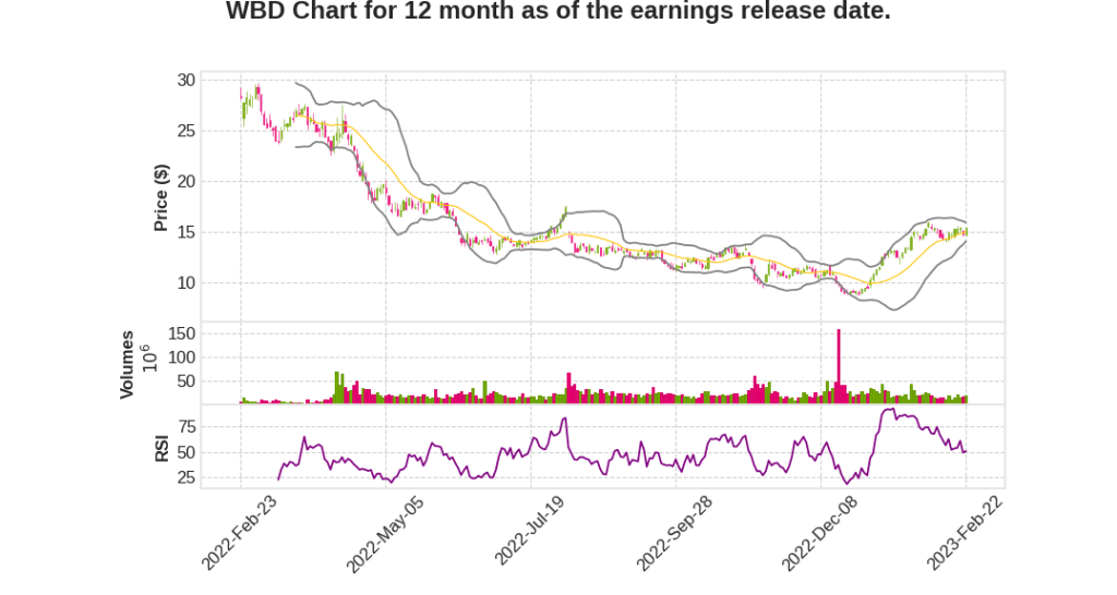WBD Q4 2022 Earnings Call Transcripts&nbsp;Summary