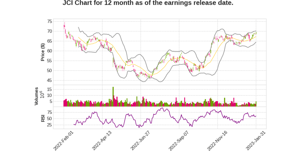 JCI Q1 2023 Earnings Call Transcripts&nbsp;Summary