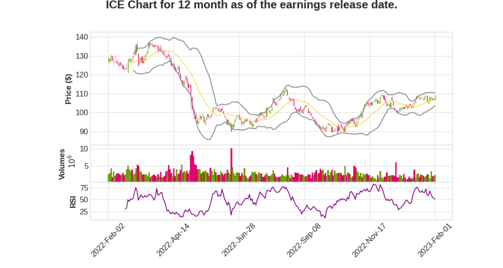 ICE Q4 2022 Earnings Call Transcripts&nbsp;Summary