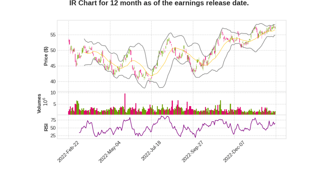 IR Q4 2022 Earnings Call Transcripts&nbsp;Summary