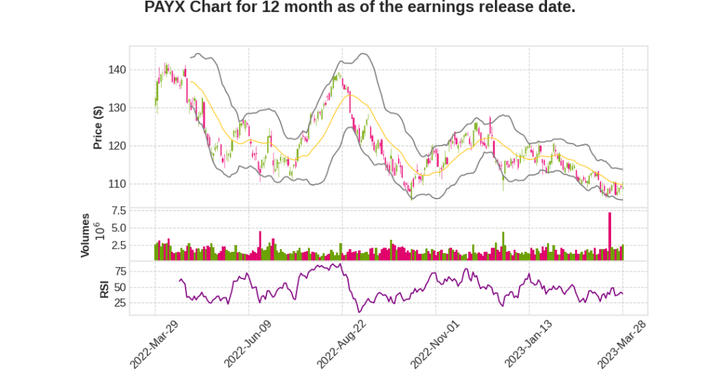 PAYX Q3 2023 Earnings Call Transcripts&nbsp;Summary