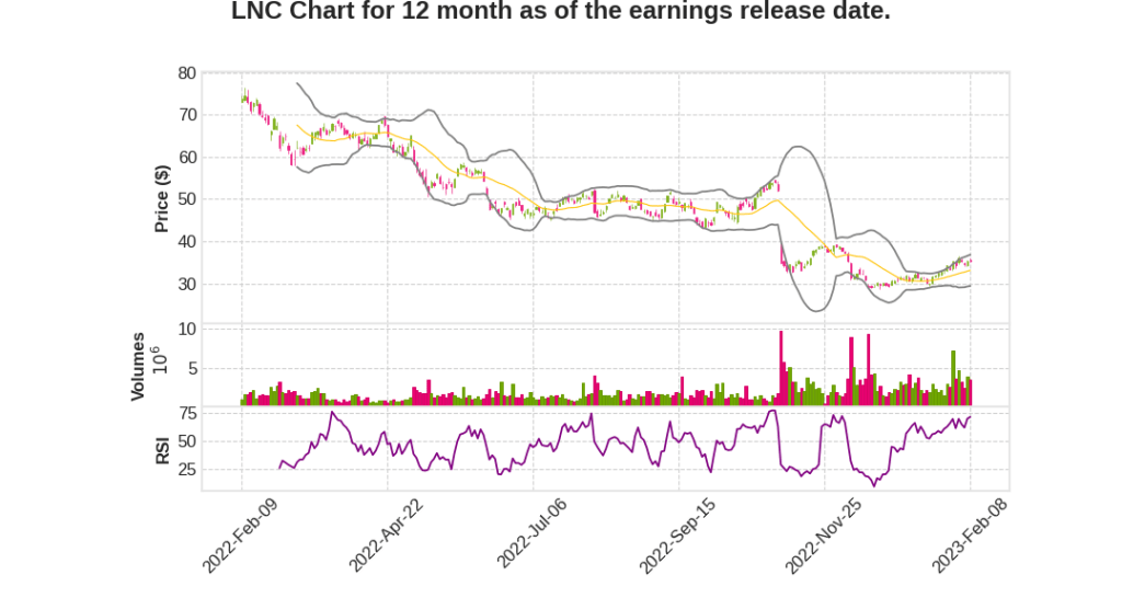 LNC Q4 2022 Earnings Call Transcripts&nbsp;Summary