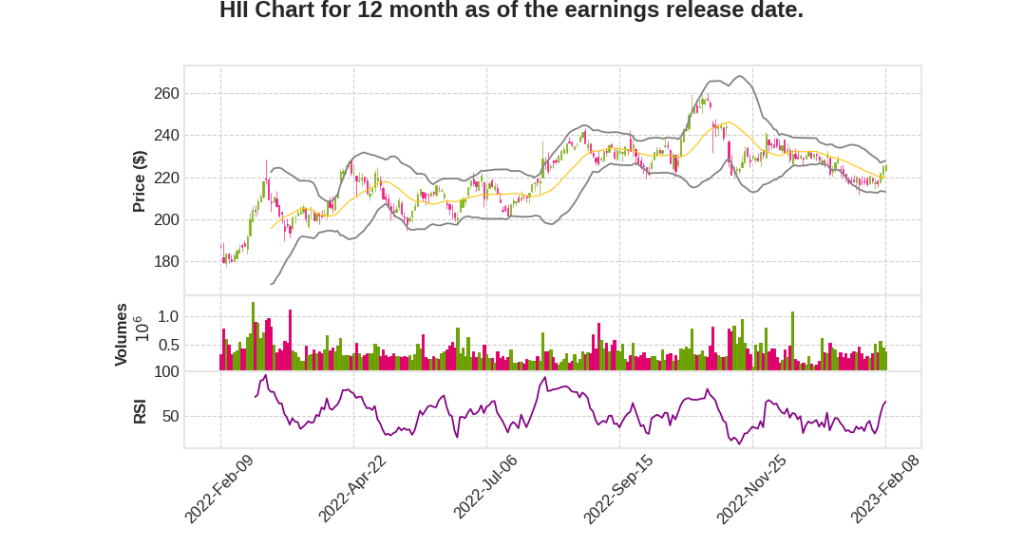 HII Q4 2022 Earnings Call Transcripts&nbsp;Summary