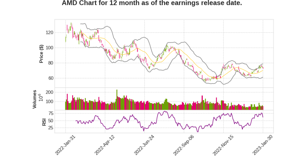 AMD Q4 2022 Earnings Call Transcripts&nbsp;Summary