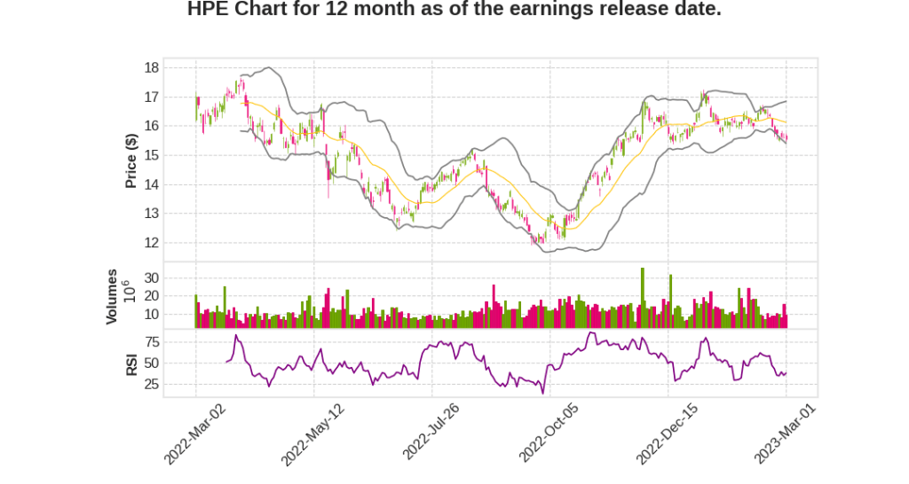 HPE Q1 2023 Earnings Call Transcripts&nbsp;Summary