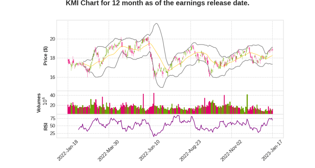 KMI Q4 2022 Earnings Call Transcripts&nbsp;Summary