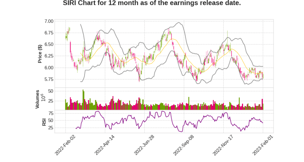 SIRI Q4 2022 Earnings Call Transcripts&nbsp;Summary