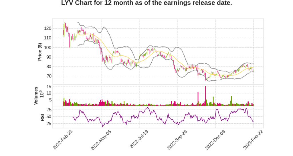 LYV Q4 2022 Earnings Call Transcripts&nbsp;Summary