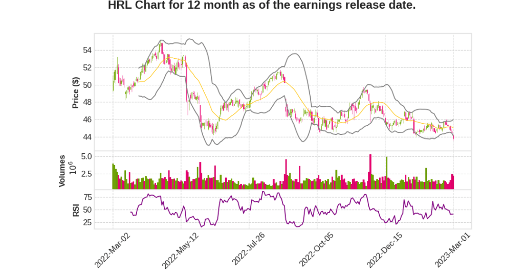 HRL Q1 2023 Earnings Call Transcripts&nbsp;Summary