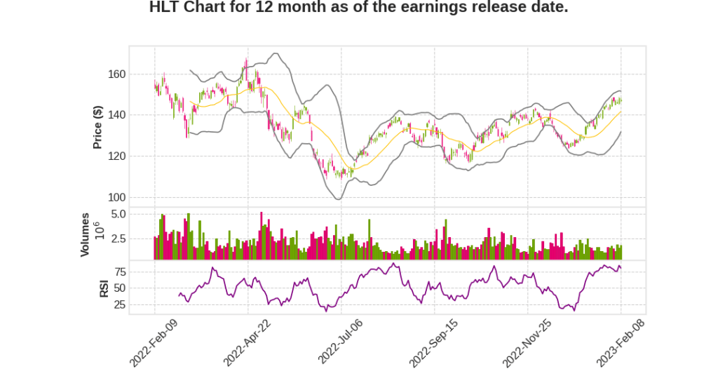HLT Q4 2022 Earnings Call Transcripts&nbsp;Summary