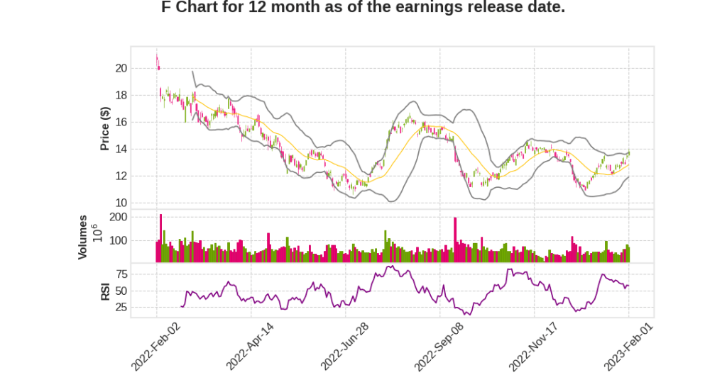 F Q4 2022 Earnings Call Transcripts&nbsp;Summary