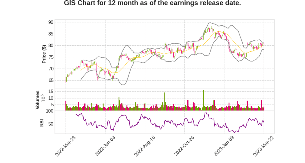 GIS Q3 2023 Earnings Call Transcripts&nbsp;Summary