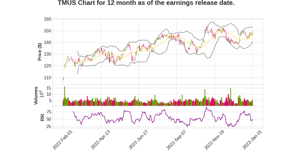 TMUS Q4 2022 Earnings Call Transcripts&nbsp;Summary