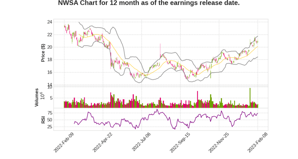 NWSA Q2 2023 Earnings Call Transcripts&nbsp;Summary
