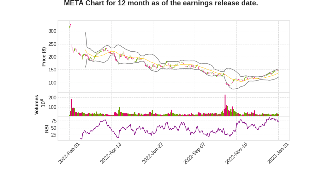 META Q4 2022 Earnings Call Transcripts&nbsp;Summary
