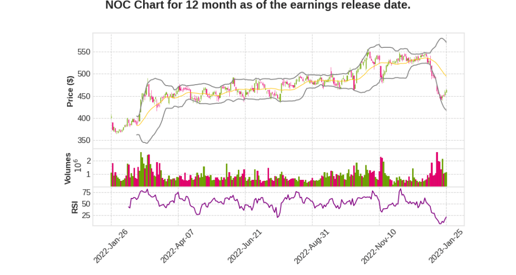 NOC Q4 2022 Earnings Call Transcripts&nbsp;Summary