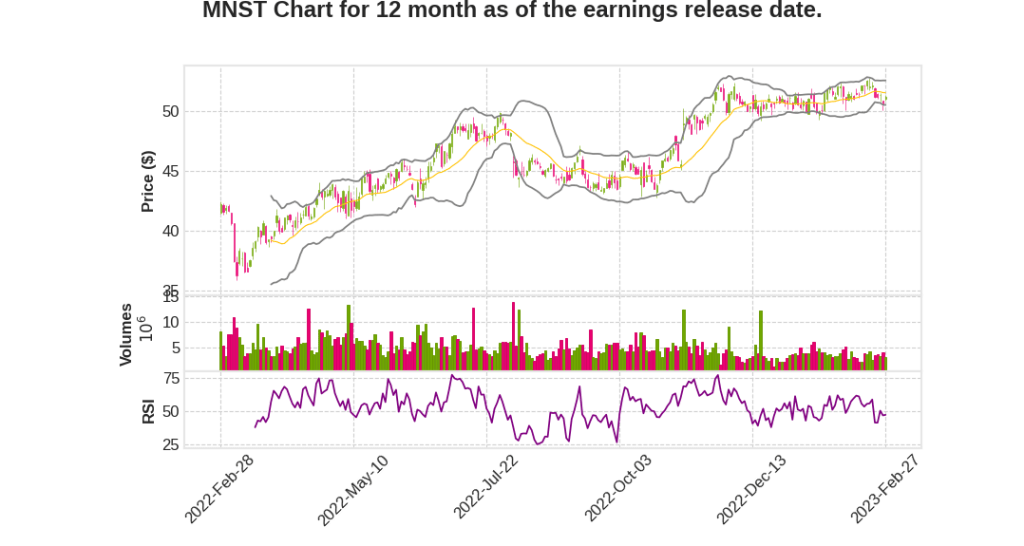 MNST Q4 2022 Earnings Call Transcripts&nbsp;Summary